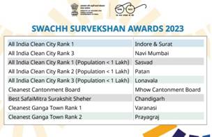 Top 10 Cleanest Cities in India 2024 – Swacch Sarvekshan Rankings