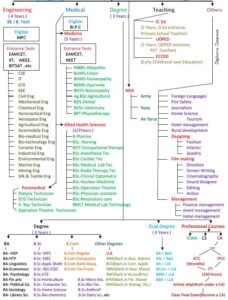 List of Courses after Intermediate or 12th - Education Updates