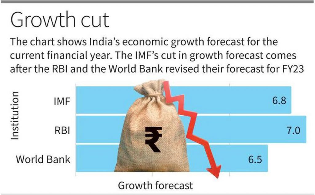 IMF India growth
