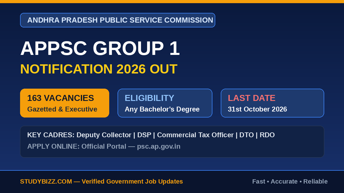 APPSC Group 1 Notification 2026 Out: Apply Online for 163 Posts, Eligibility, Syllabus & Exam Date @ psc.ap.gov.in 3 APPSC Group 1 Notification 2026 Out: Apply Online for 163 Posts, Eligibility, Syllabus & Exam Date @ psc.ap.gov.in