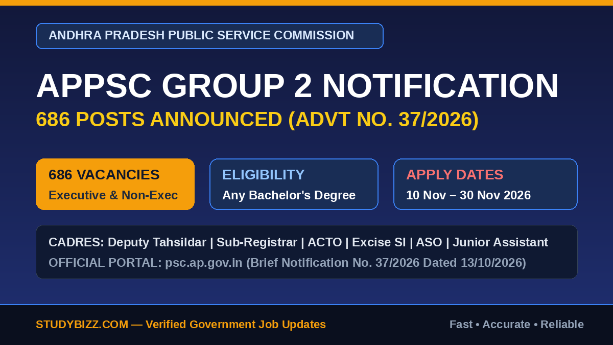APPSC Group 2 Notification 2026 Out: Apply Online for 686 Executive & Non-Executive Posts @ psc.ap.gov.in 2 APPSC Group 2 Notification 2026 Out: Apply Online for 686 Executive & Non-Executive Posts @ psc.ap.gov.in