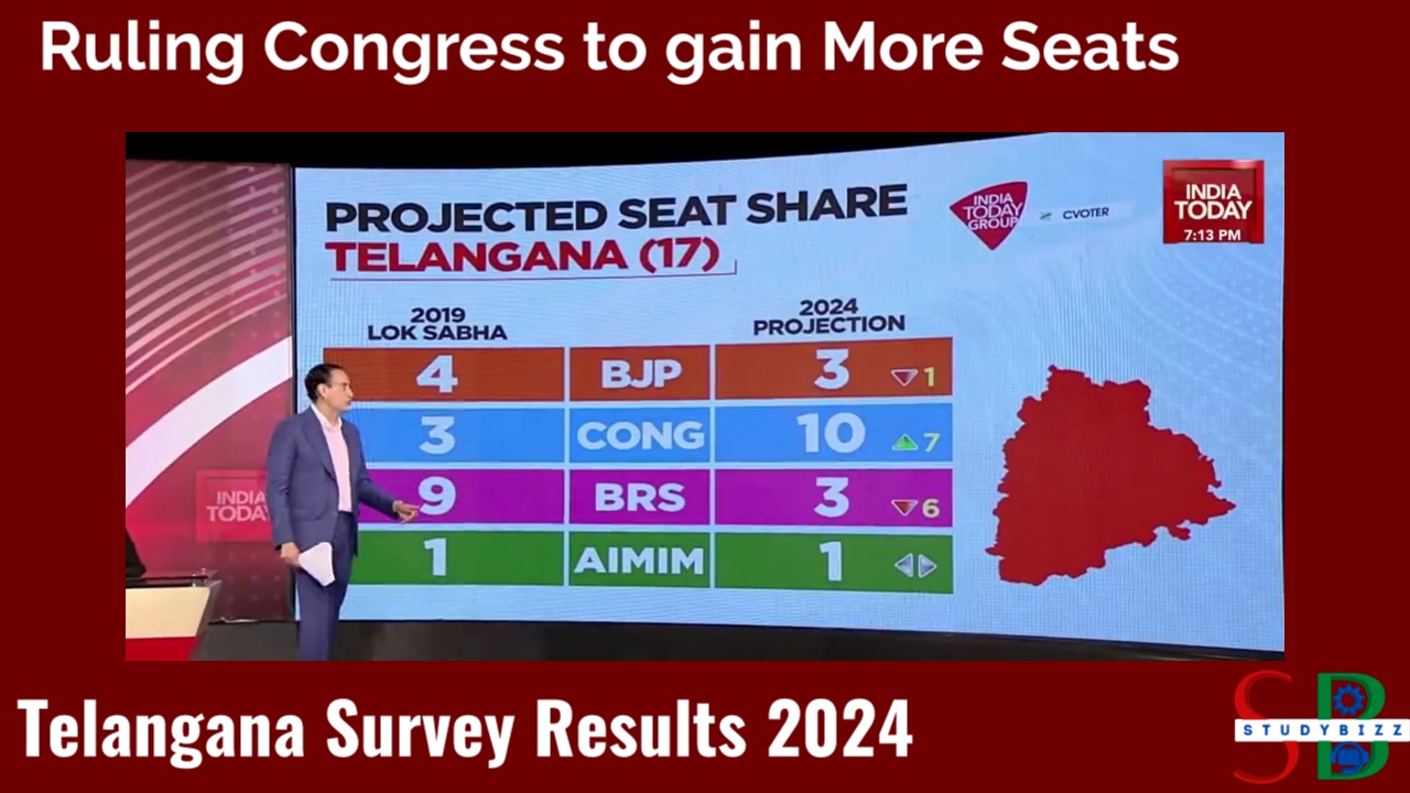 India Today predicts more seats for ruling Congress in Telangana