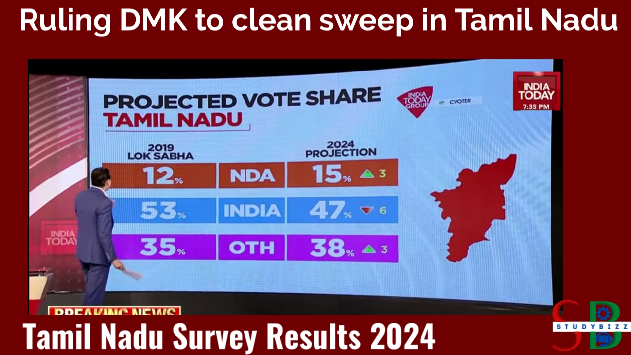 India Today predicts Clean Sweep for DMK and Congress in 2024 Elections Tamilnadu