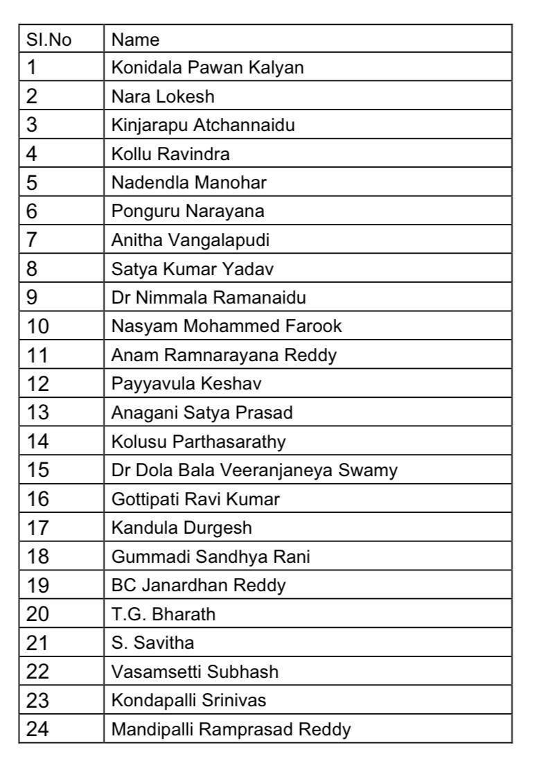 AP Cabinet Ministers List 2024 - Politics