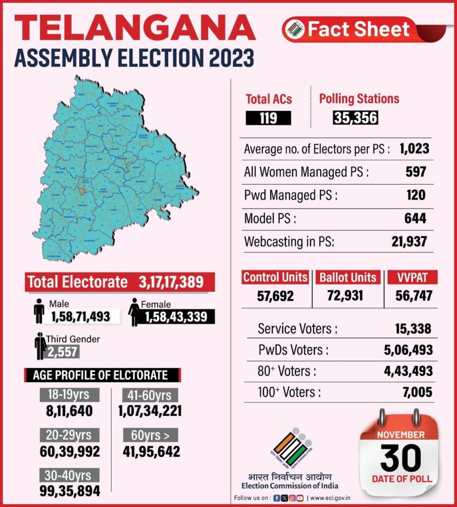 District Wise VOTING Percentage in Telangana Assembly Elections 2023