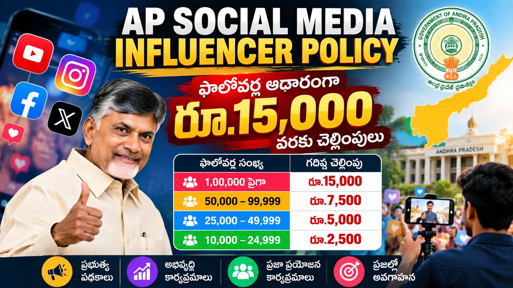 AP Social Media Influencer Policy: ఫాలోవర్ల ఆధారంగా రూ.15,000 వరకు చెల్లింపులు
